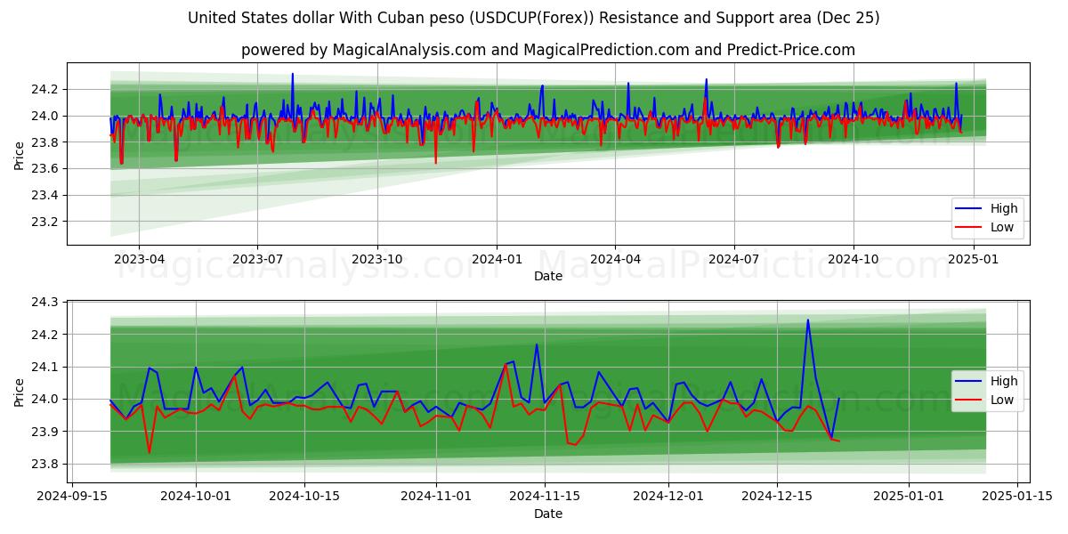  United States dollar With Cuban peso (USDCUP(Forex)) Support and Resistance area (25 Dec) 