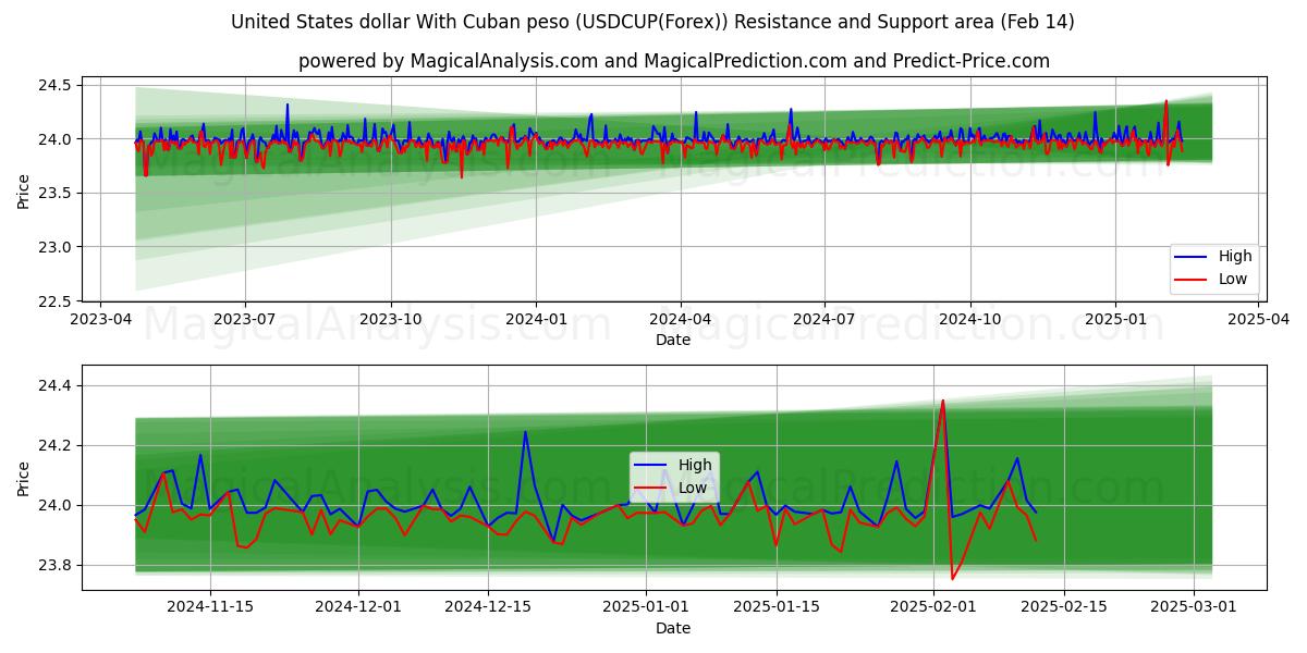  دولار الولايات المتحدة مع البيزو الكوبي (USDCUP(Forex)) Support and Resistance area (04 Feb) 