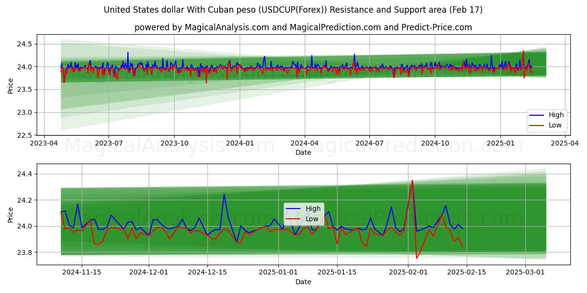  संयुक्त राज्य अमेरिका डॉलर क्यूबाई पेसो के साथ (USDCUP(Forex)) Support and Resistance area (05 Feb) 
