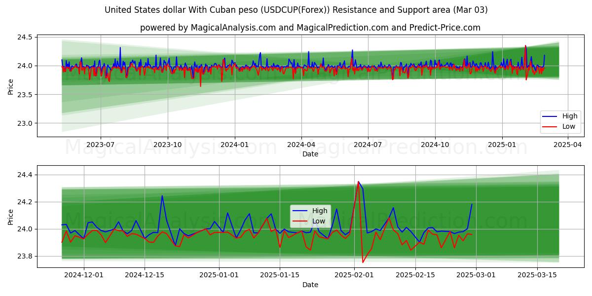  Dólar estadounidense Con peso cubano (USDCUP(Forex)) Support and Resistance area (03 Mar) 