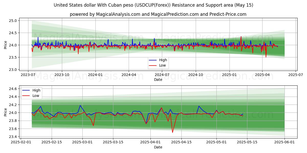  United States dollar With Cuban peso (USDCUP(Forex)) Support and Resistance area (15 May) 