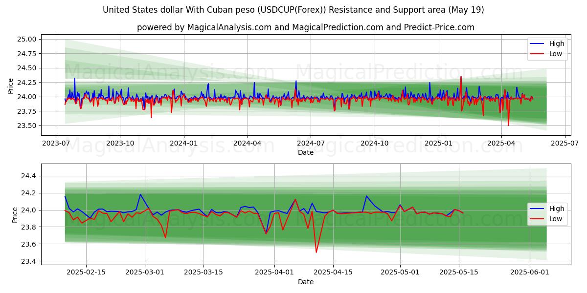  Amerikanske dollar med cubansk peso (USDCUP(Forex)) Support and Resistance area (19 May) 