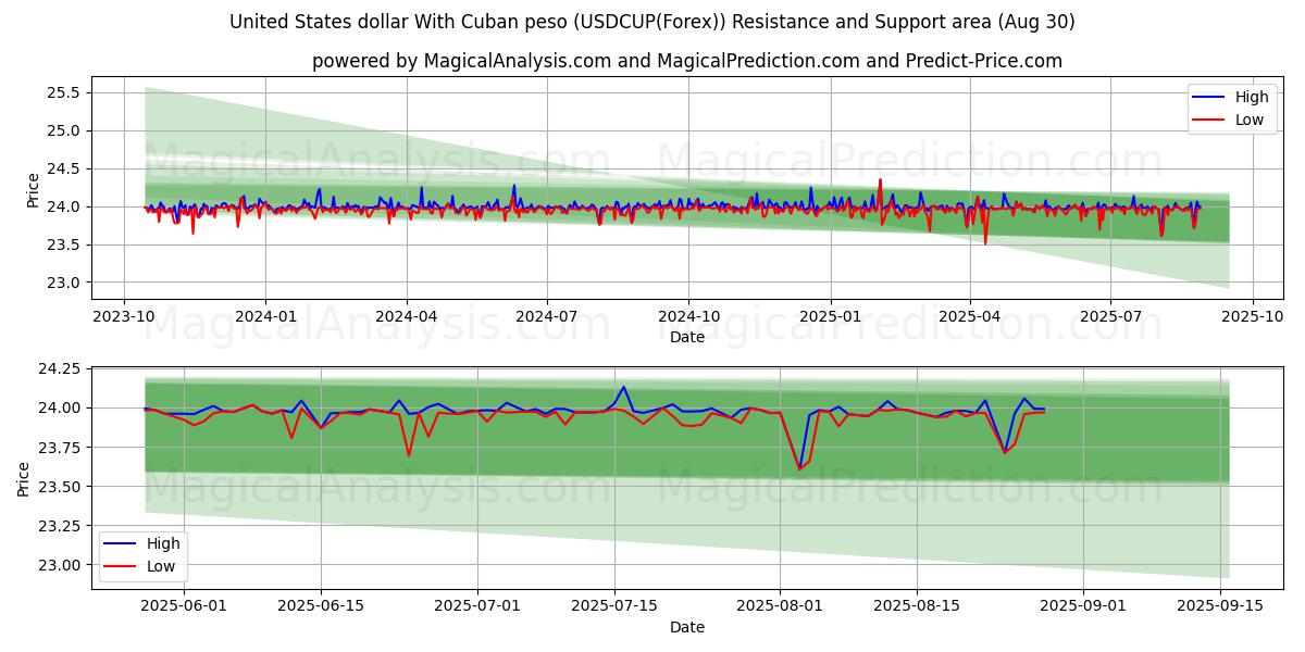  United States dollar With Cuban peso (USDCUP(Forex)) Support and Resistance area (01 Aug) 