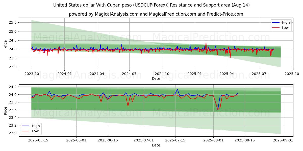  Dólar dos Estados Unidos Com peso cubano (USDCUP(Forex)) Support and Resistance area (12 Aug) 