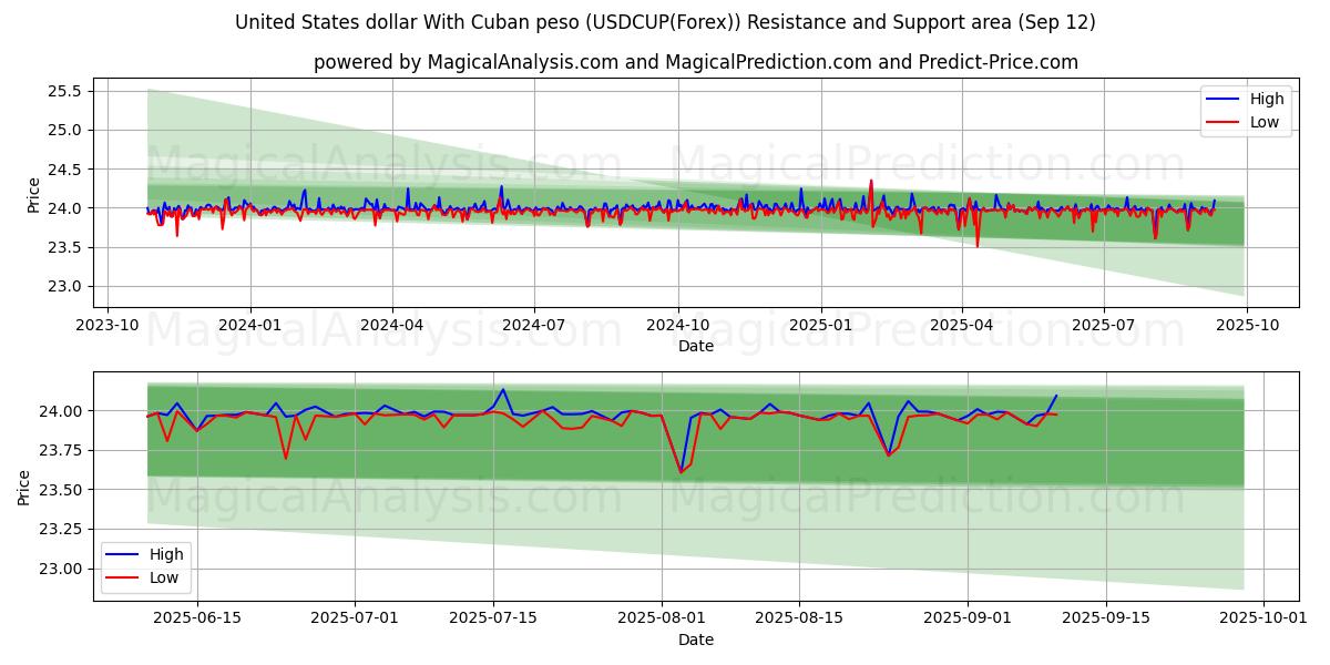  United States dollar With Cuban peso (USDCUP(Forex)) Support and Resistance area (11 Sep) 