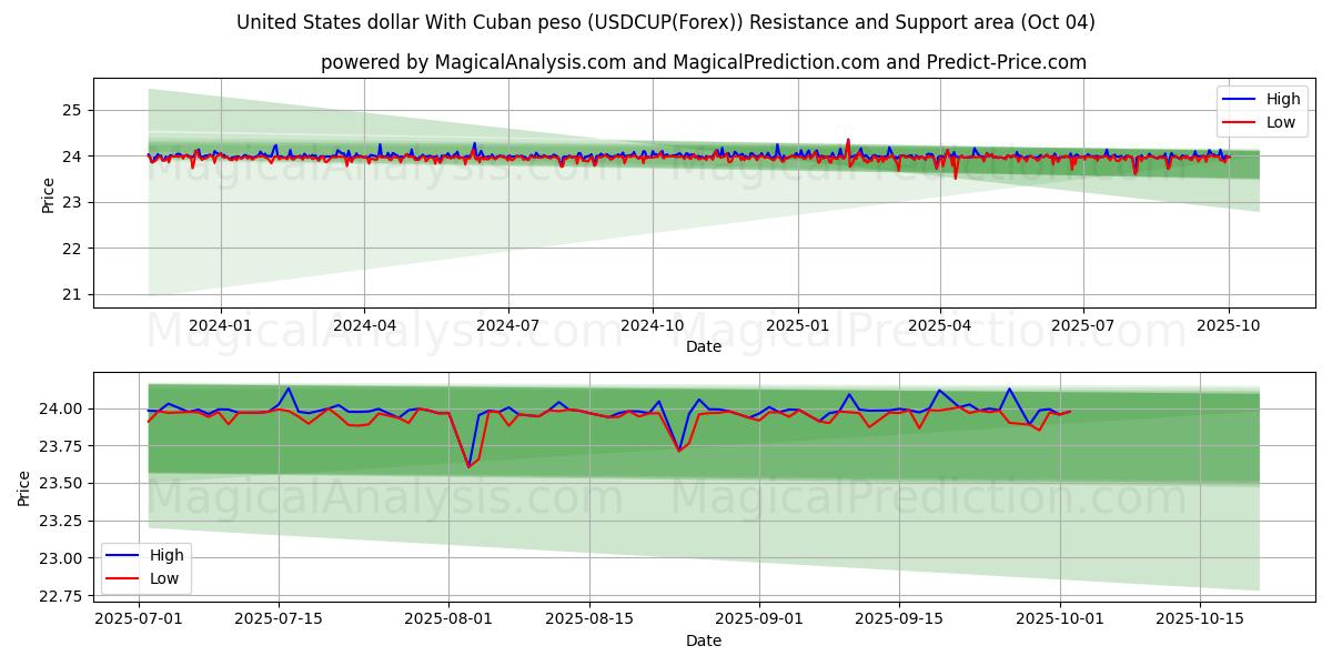  Dollar américain Avec peso cubain (USDCUP(Forex)) Support and Resistance area (03 Oct) 