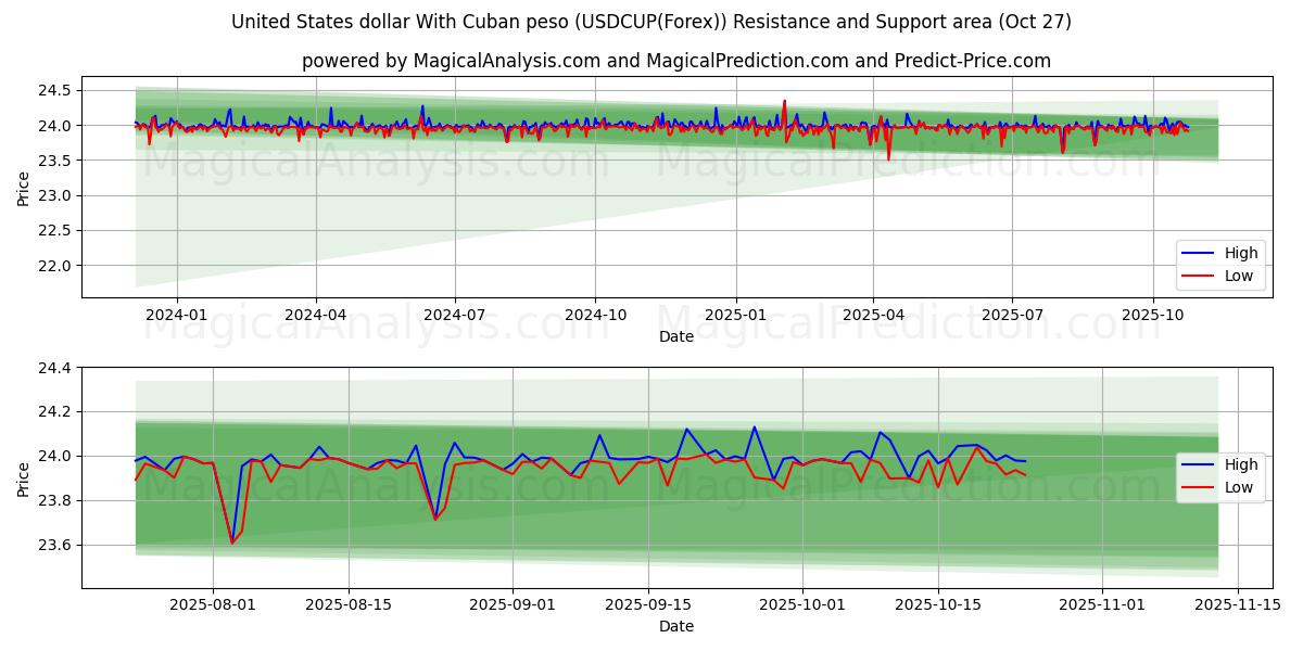 Amerikanske dollar med cubansk peso (USDCUP(Forex)) Support and Resistance area (26 Oct)   Amerikanske dollar med cubansk peso (USDCUP(Forex)) Support and Resistance area (26 Oct)