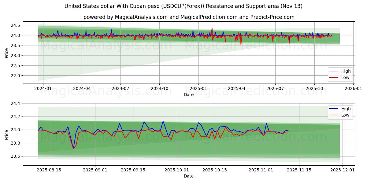  Amerikanske dollar med cubansk peso (USDCUP(Forex)) Support and Resistance area (12 Nov) 