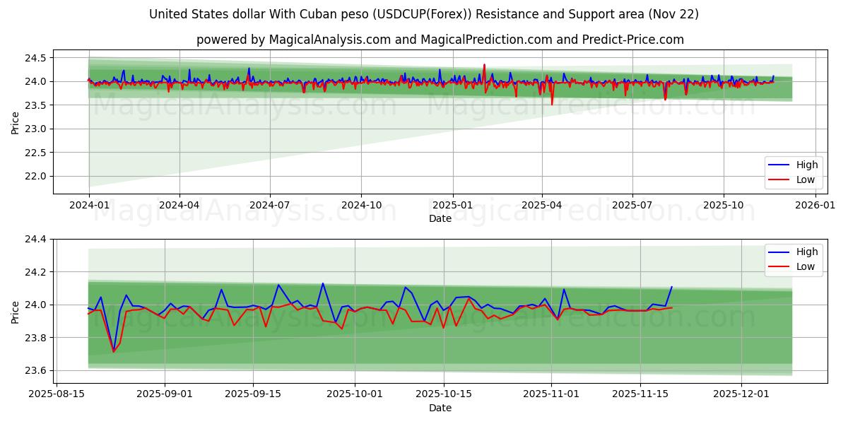  United States dollar With Cuban peso (USDCUP(Forex)) Support and Resistance area (21 Nov) 