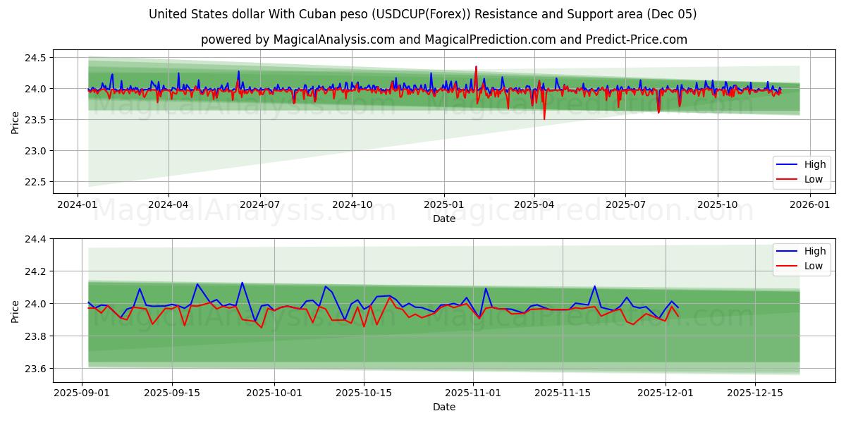  United States dollar With Cuban peso (USDCUP(Forex)) Support and Resistance area (04 Dec) 