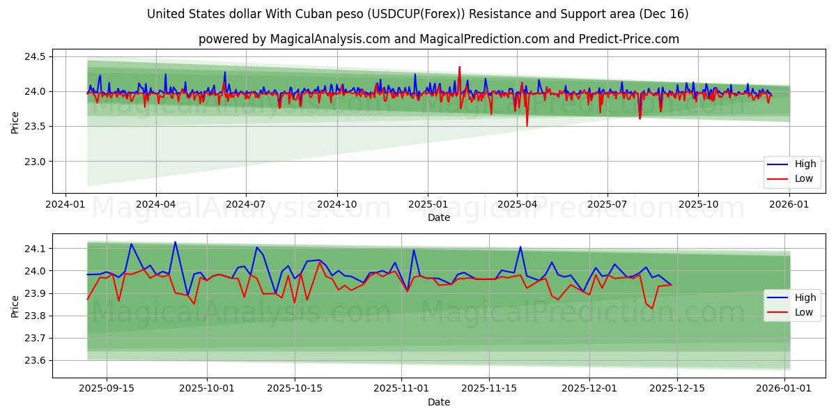  United States dollar With Cuban peso (USDCUP(Forex)) Support and Resistance area (11 Dec) 