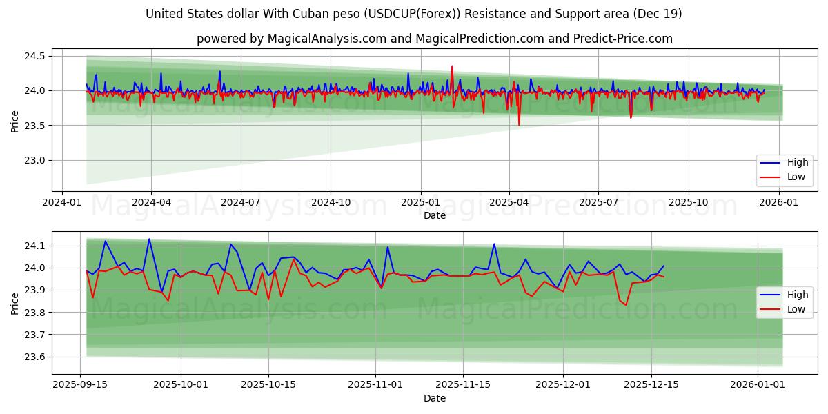 United States dollar With Cuban peso (USDCUP(Forex)) Support and Resistance area (18 Dec) 