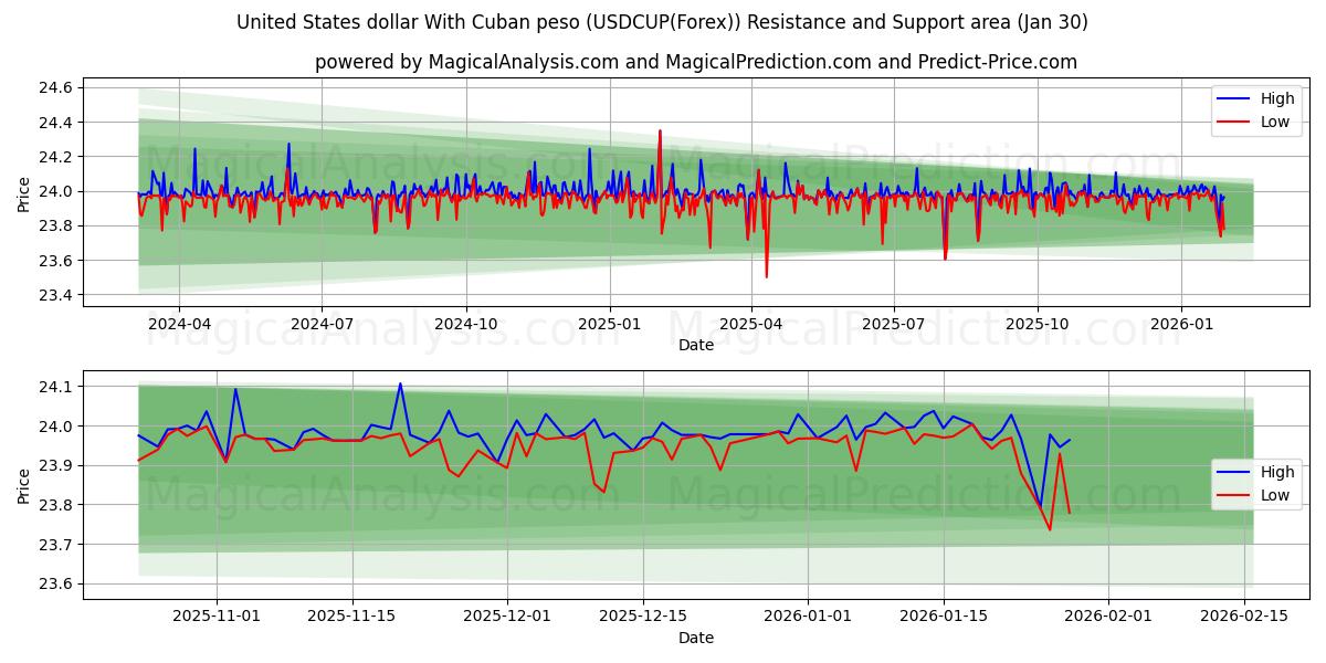  United States dollar With Cuban peso (USDCUP(Forex)) Support and Resistance area (29 Jan) 