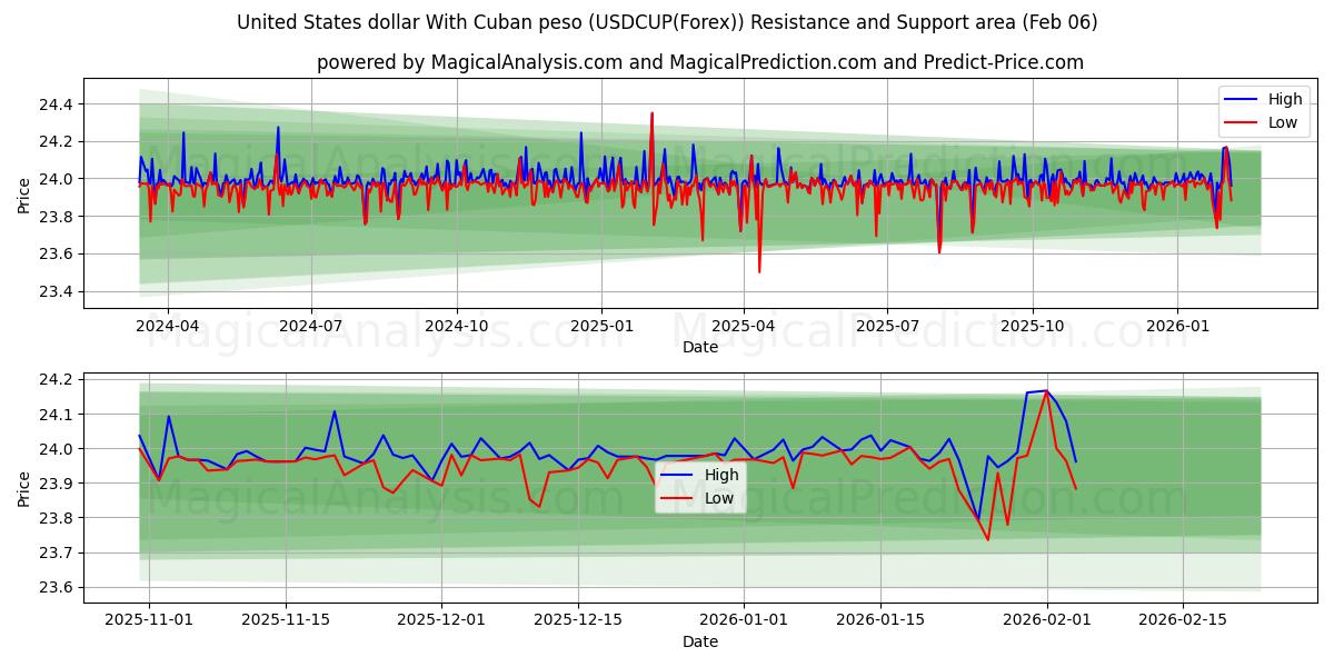  Доллар США к кубинскому песо (USDCUP(Forex)) Support and Resistance area (05 Feb) 