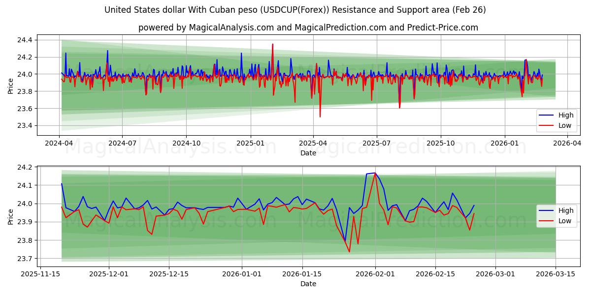  Förenta staternas dollar med kubansk peso (USDCUP(Forex)) Support and Resistance area (25 Feb) 