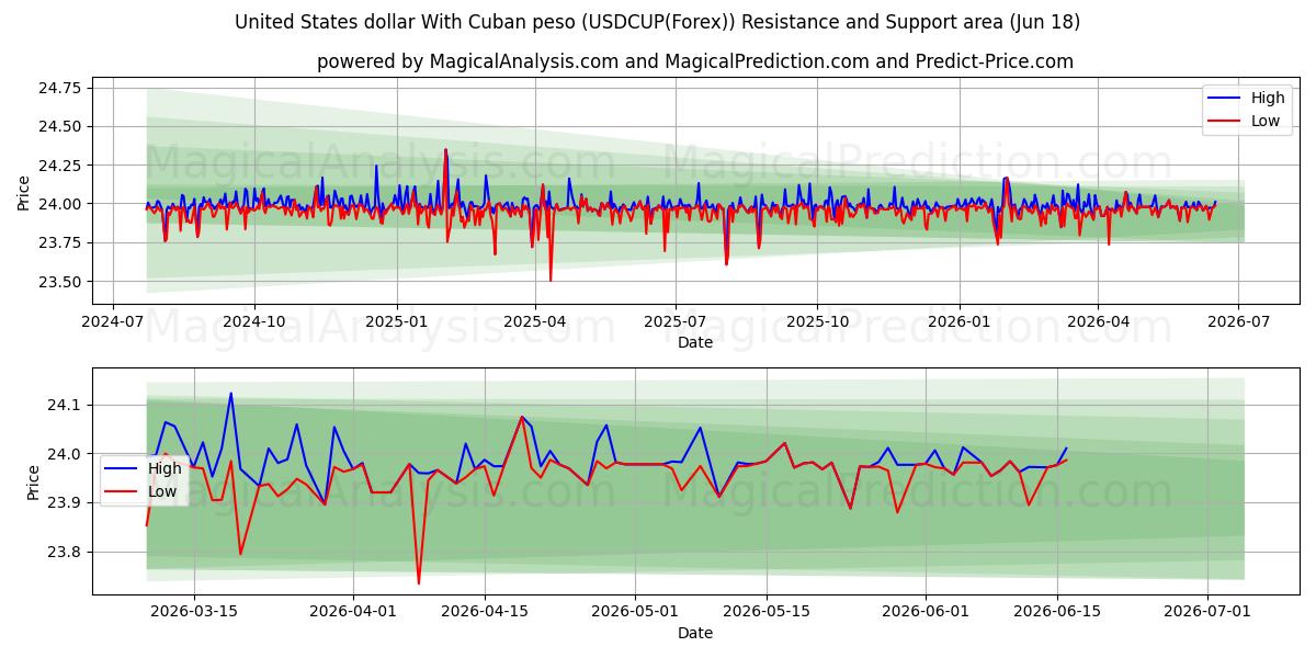  دولار الولايات المتحدة مع البيزو الكوبي (USDCUP(Forex)) Support and Resistance area (17 Jun) 