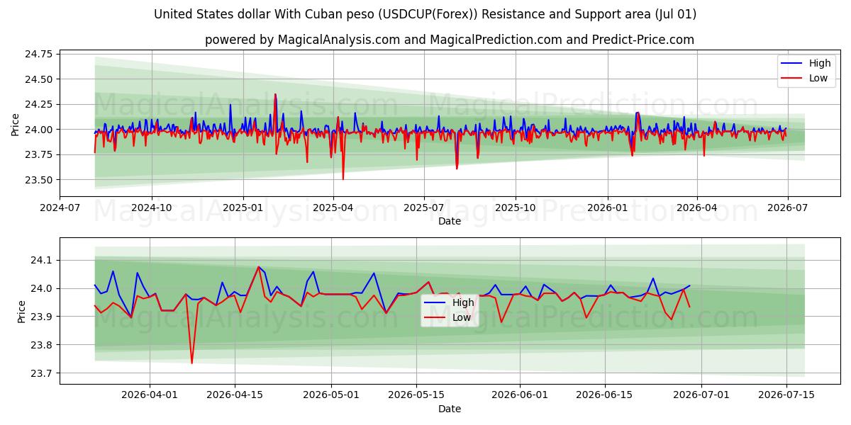  Dollaro degli Stati Uniti Con peso cubano (USDCUP(Forex)) Support and Resistance area (30 Jun) 
