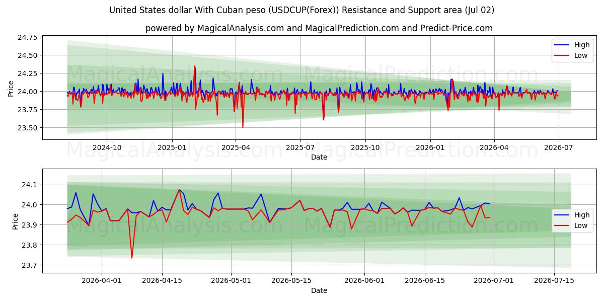  米ドルとキューバペソ (USDCUP(Forex)) Support and Resistance area (01 Jul) 
