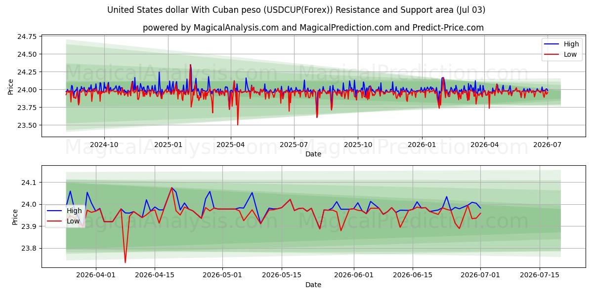  United States dollar With Cuban peso (USDCUP(Forex)) Support and Resistance area (02 Jul) 