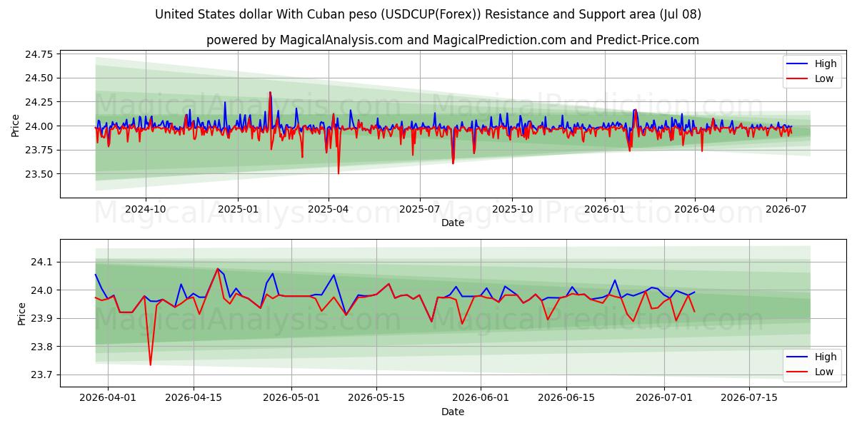  دولار الولايات المتحدة مع البيزو الكوبي (USDCUP(Forex)) Support and Resistance area (07 Jul) 