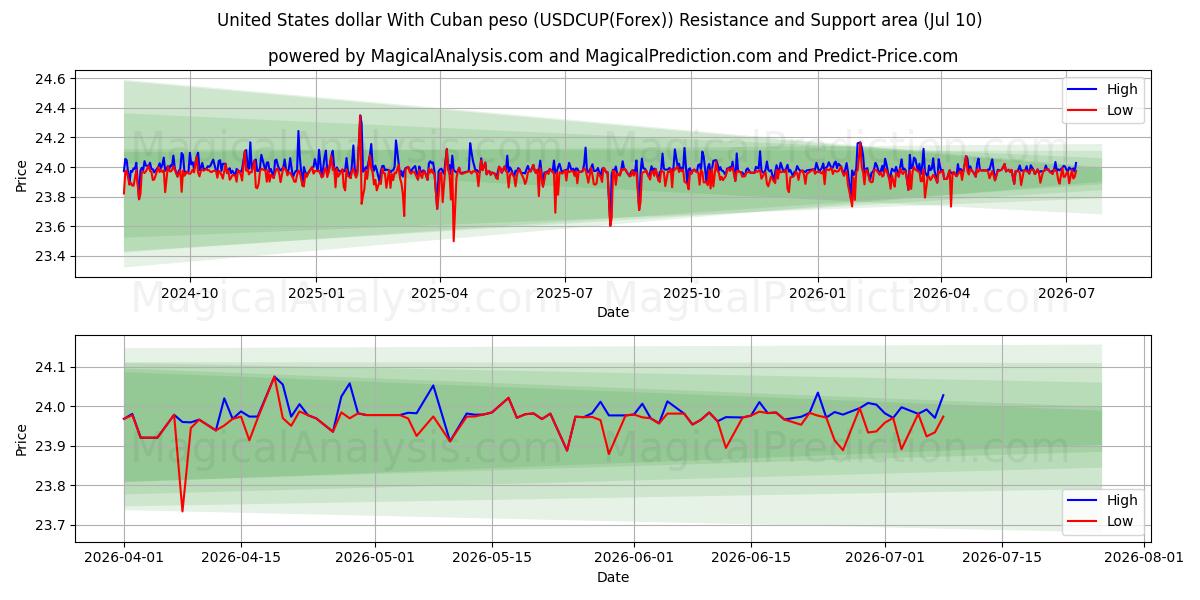  쿠바 페소와 미국 달러 (USDCUP(Forex)) Support and Resistance area (09 Jul) 