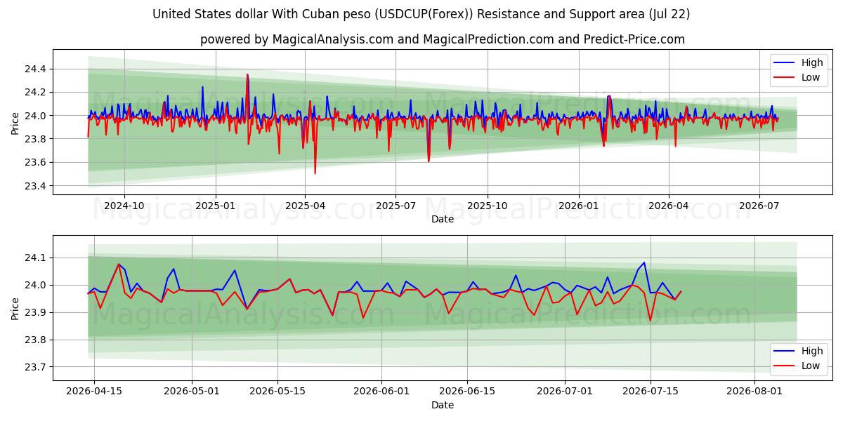  Förenta staternas dollar med kubansk peso (USDCUP(Forex)) Support and Resistance area (20 Jul) 
