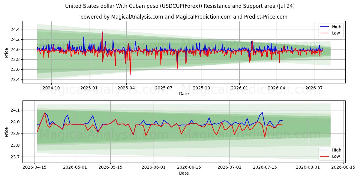  ABD Doları Küba Pezosu ile (USDCUP(Forex)) Support and Resistance area (23 Jul) 