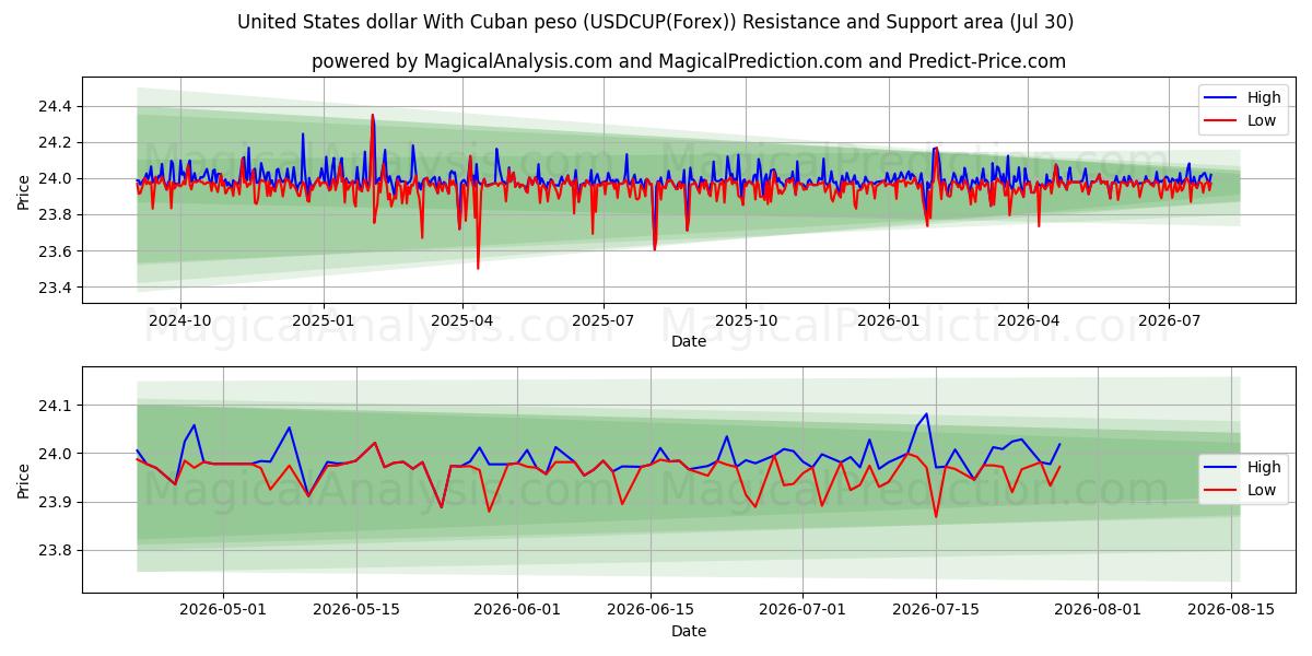  Dólar dos Estados Unidos Com peso cubano (USDCUP(Forex)) Support and Resistance area (29 Jul) 