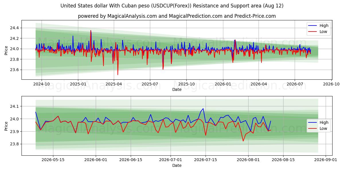  USA dollar med cubanske peso (USDCUP(Forex)) Support and Resistance area (11 Aug) 
