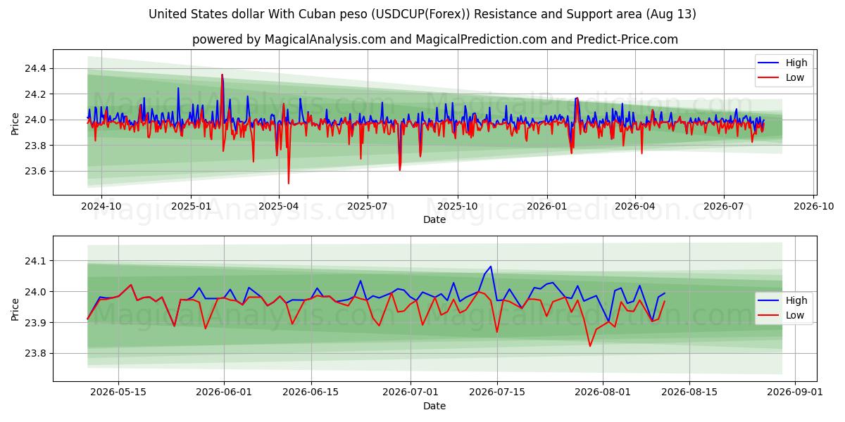  Доллар США к кубинскому песо (USDCUP(Forex)) Support and Resistance area (12 Aug) 