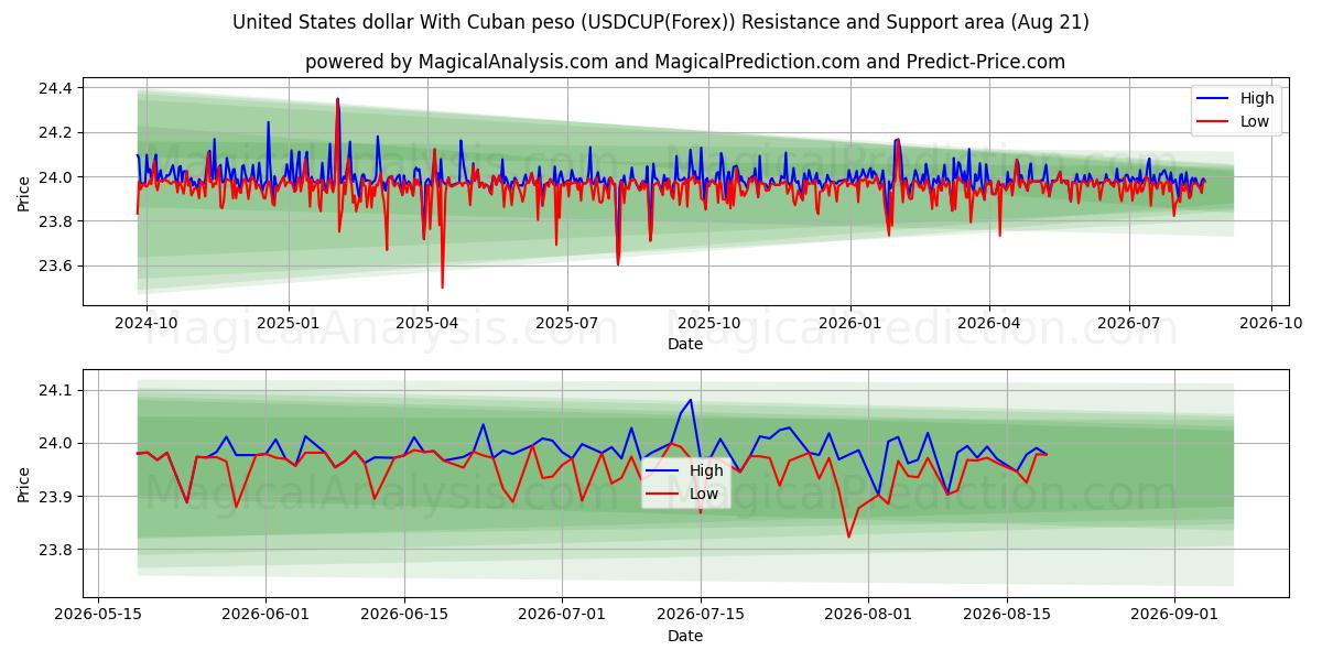  Dólar dos Estados Unidos Com peso cubano (USDCUP(Forex)) Support and Resistance area (19 Aug) 