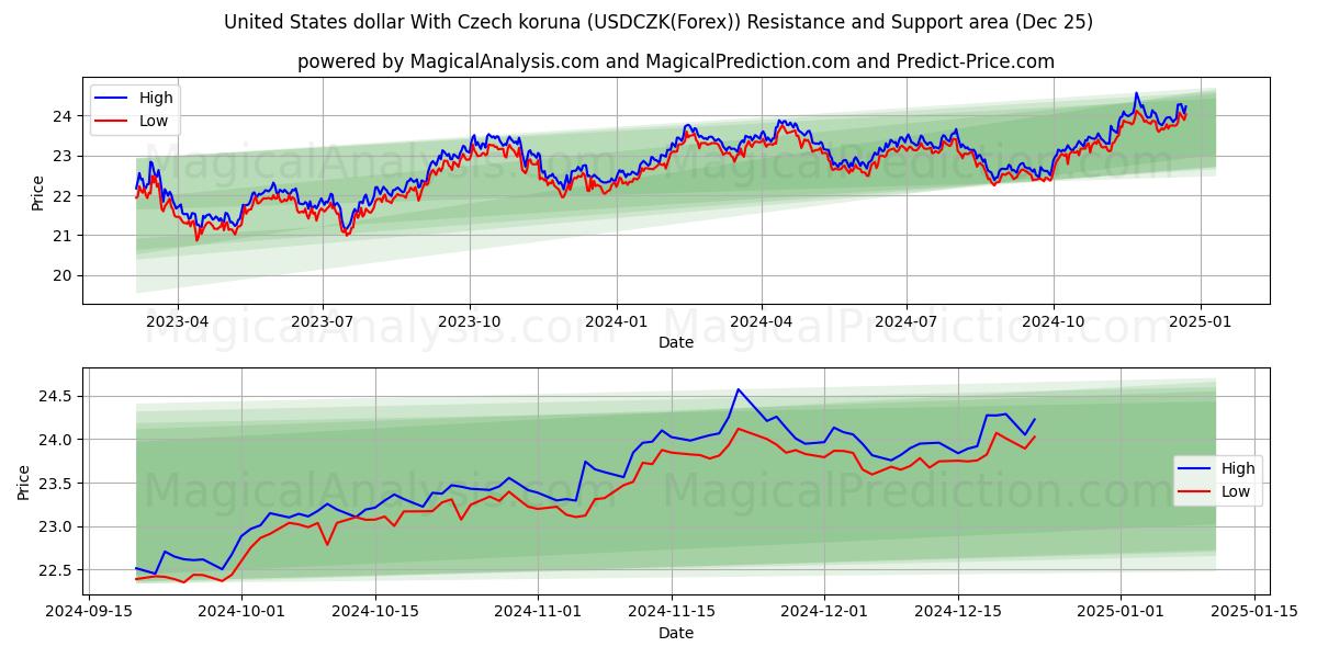  United States dollar With Czech koruna (USDCZK(Forex)) Support and Resistance area (25 Dec) 