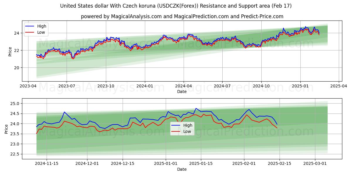  Доллар США к чешской кроне (USDCZK(Forex)) Support and Resistance area (04 Feb) 