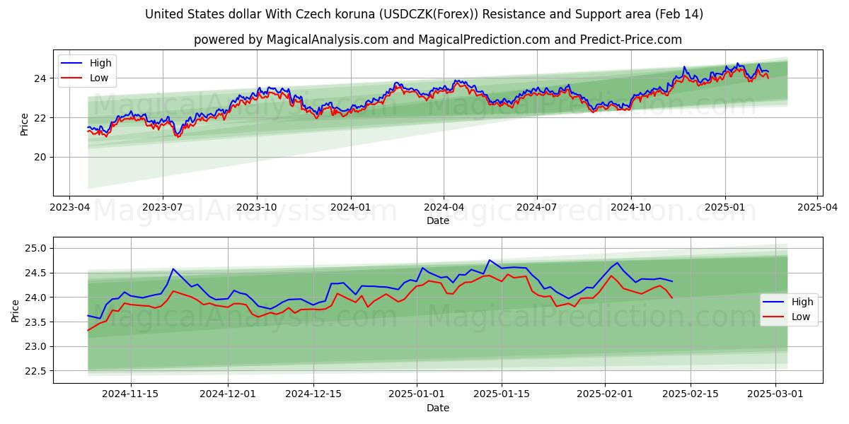  美元兑捷克克朗 (USDCZK(Forex)) Support and Resistance area (05 Feb) 