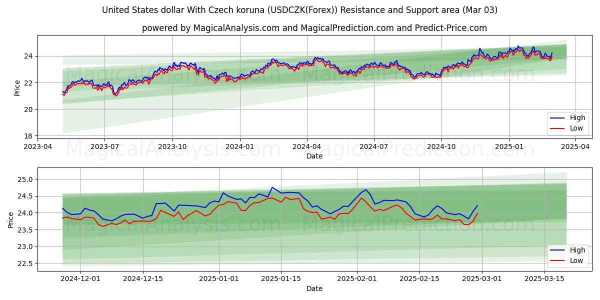  Dólar estadounidense Con corona checa (USDCZK(Forex)) Support and Resistance area (03 Mar) 