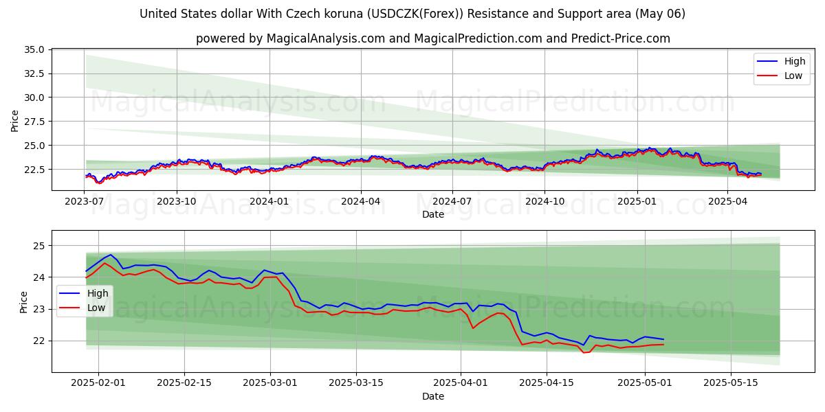  체코 코루나와 미국 달러 (USDCZK(Forex)) Support and Resistance area (06 May) 