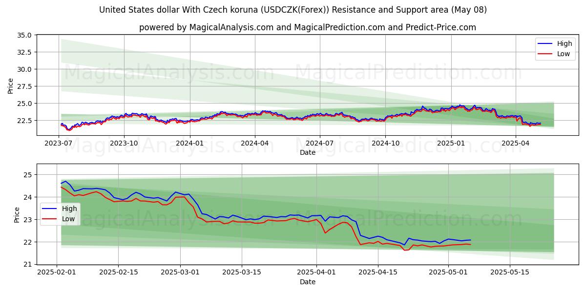  Dólar estadounidense Con corona checa (USDCZK(Forex)) Support and Resistance area (07 May) 
