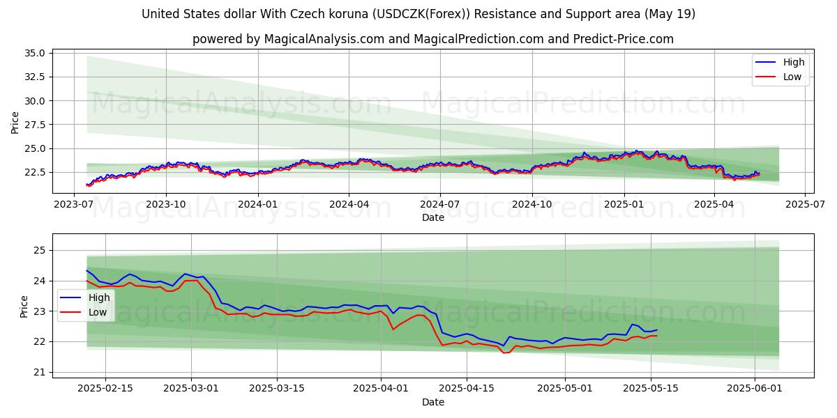  ABD doları Çek korunası ile (USDCZK(Forex)) Support and Resistance area (19 May) 