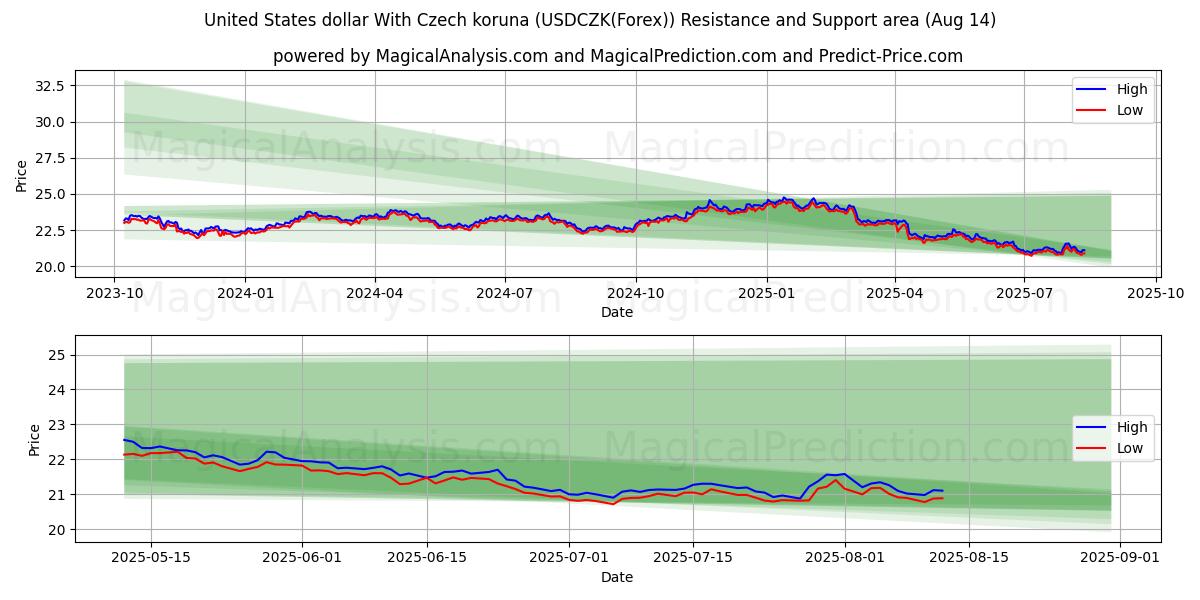  Dollaro degli Stati Uniti Con corona ceca (USDCZK(Forex)) Support and Resistance area (12 Aug) 