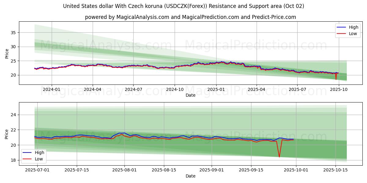  चेक कोरुना के साथ यूनाइटेड स्टेट्स डॉलर (USDCZK(Forex)) Support and Resistance area (01 Oct) 