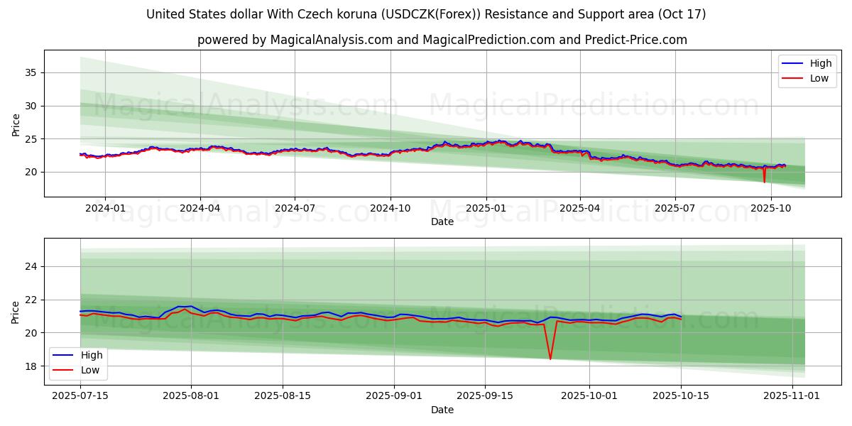चेक कोरुना के साथ यूनाइटेड स्टेट्स डॉलर (USDCZK(Forex)) Support and Resistance area (16 Oct) चेक कोरुना के साथ यूनाइटेड स्टेट्स डॉलर (USDCZK(Forex)) Support and Resistance area (16 Oct)