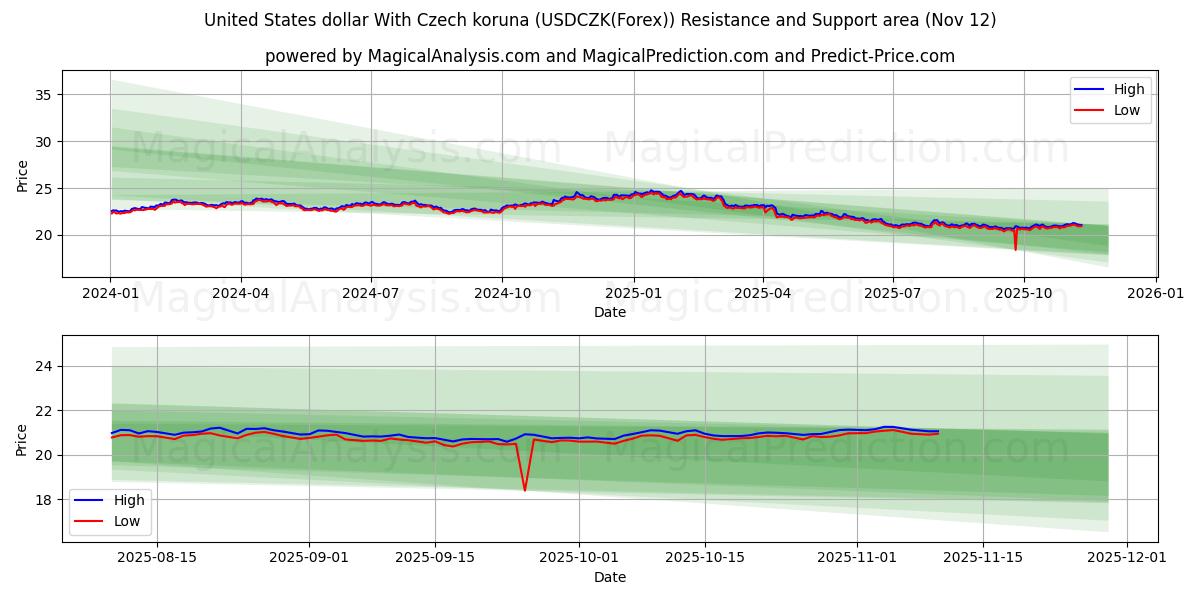  United States dollar With Czech koruna (USDCZK(Forex)) Support and Resistance area (11 Nov) 