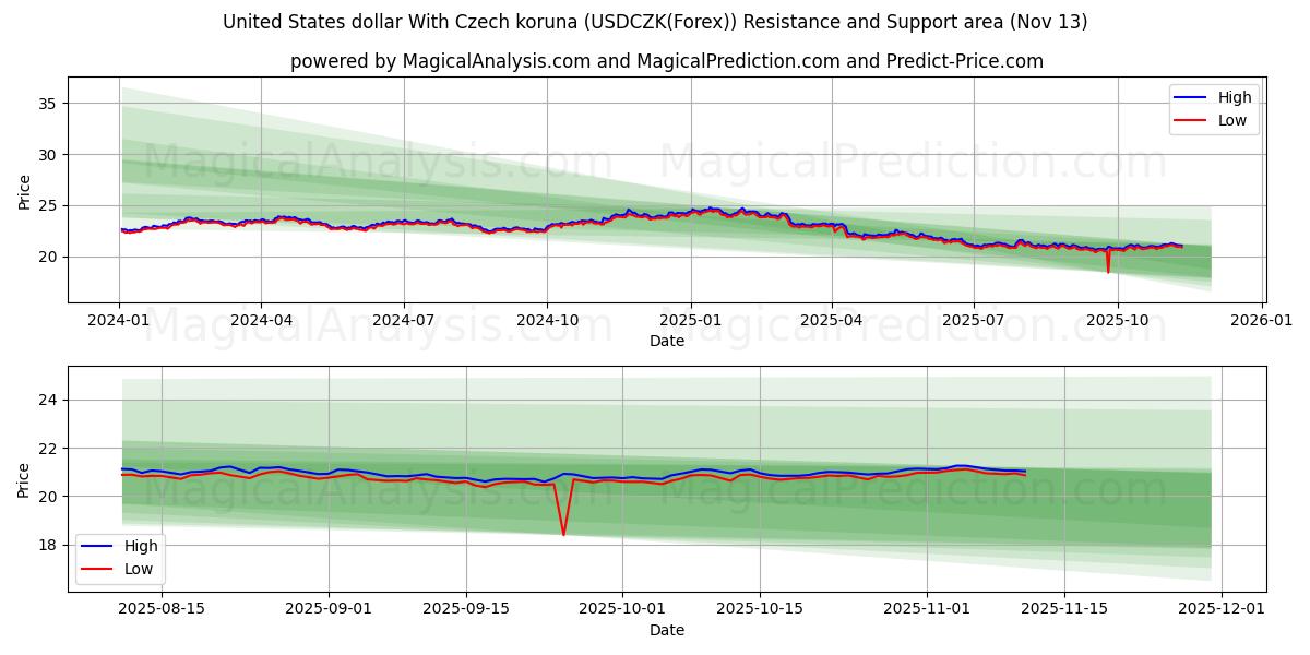  米ドルとチェコ コルナ (USDCZK(Forex)) Support and Resistance area (12 Nov) 