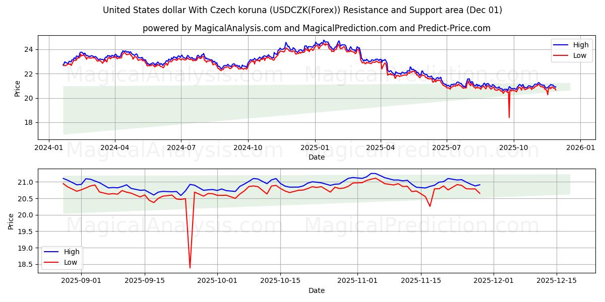  美元兑捷克克朗 (USDCZK(Forex)) Support and Resistance area (30 Nov) 