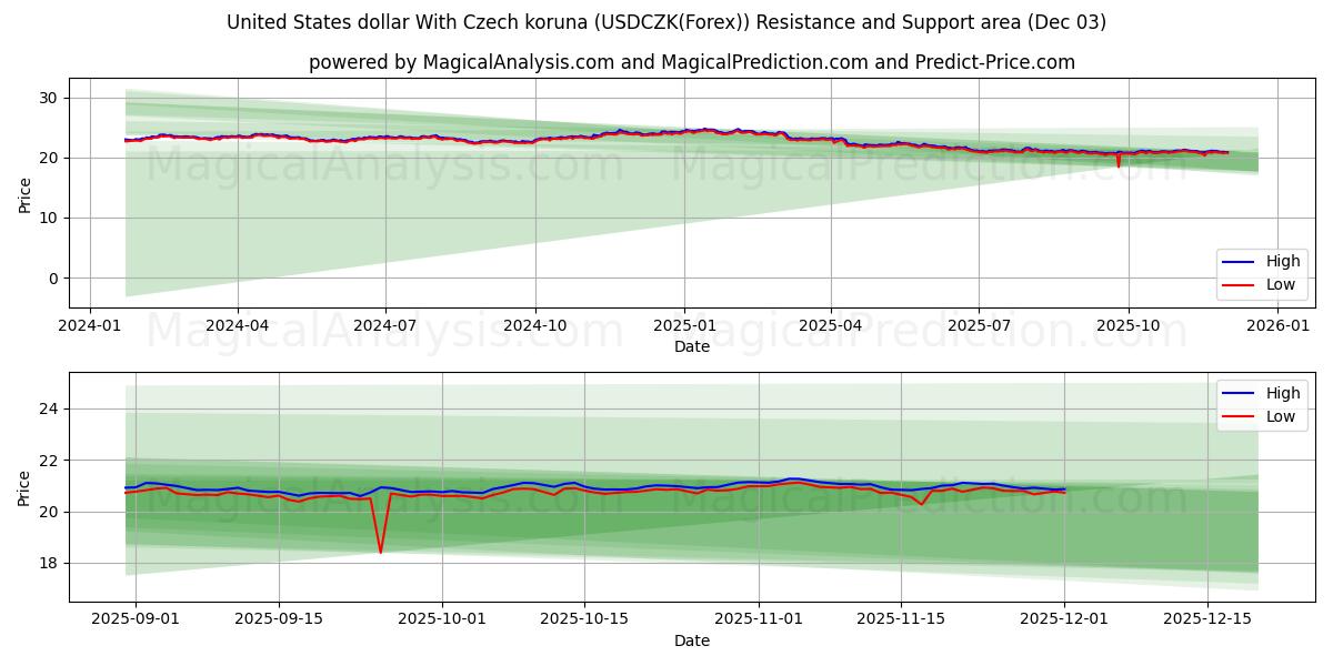  US-Dollar mit tschechischer Krone (USDCZK(Forex)) Support and Resistance area (02 Dec) 