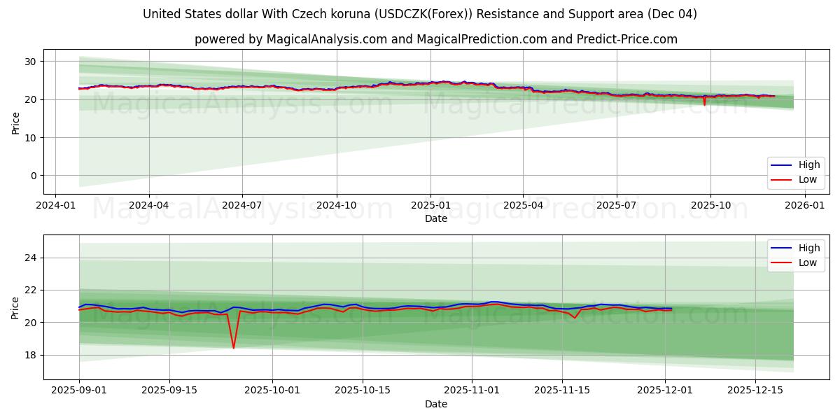  米ドルとチェコ コルナ (USDCZK(Forex)) Support and Resistance area (03 Dec) 