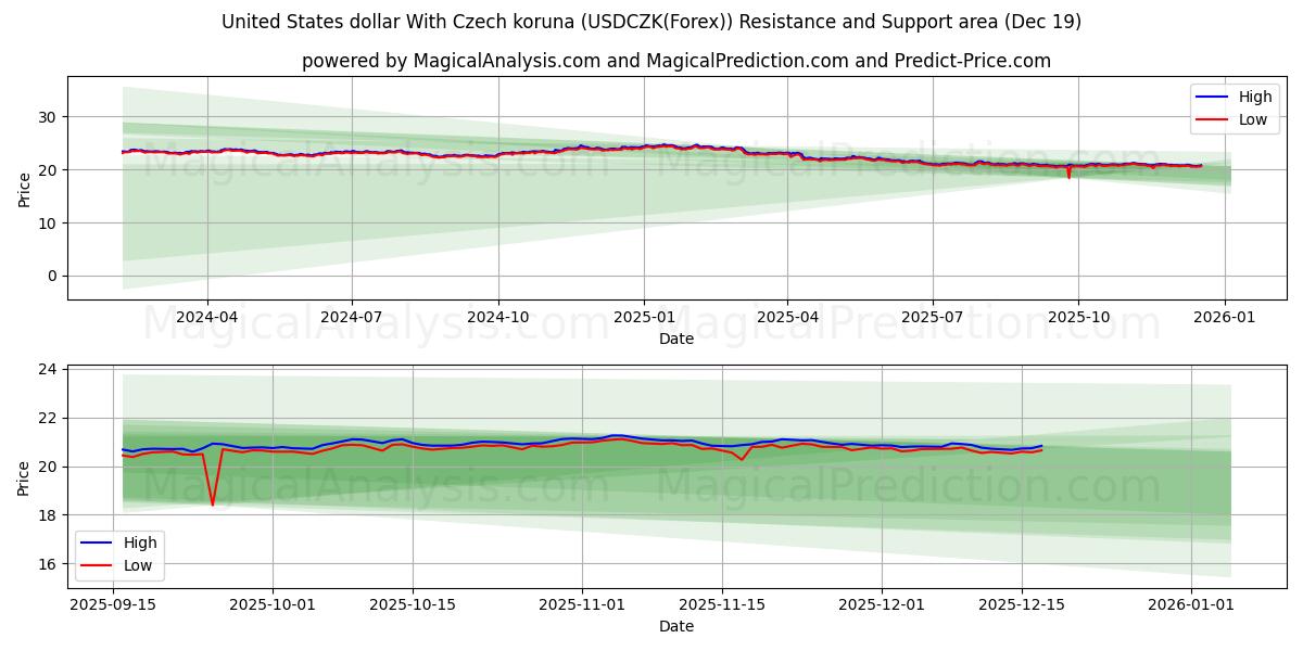  Amerikanske dollar med tsjekkiske koruna (USDCZK(Forex)) Support and Resistance area (18 Dec) 
