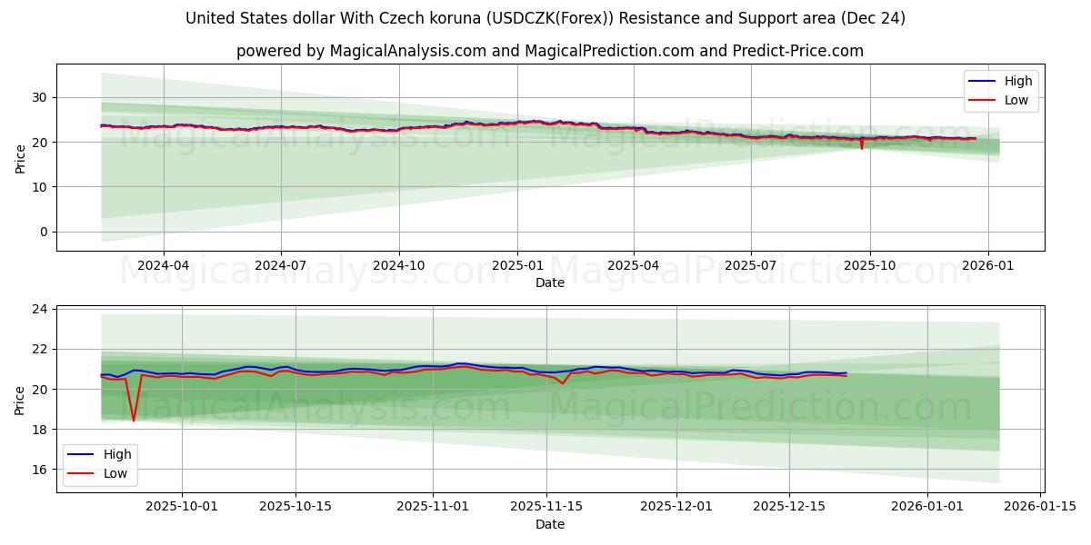  US-Dollar mit tschechischer Krone (USDCZK(Forex)) Support and Resistance area (23 Dec) 