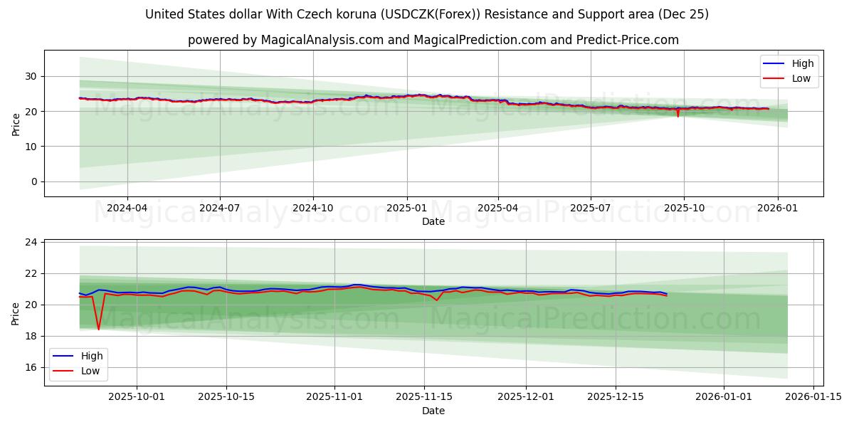  米ドルとチェコ コルナ (USDCZK(Forex)) Support and Resistance area (24 Dec) 