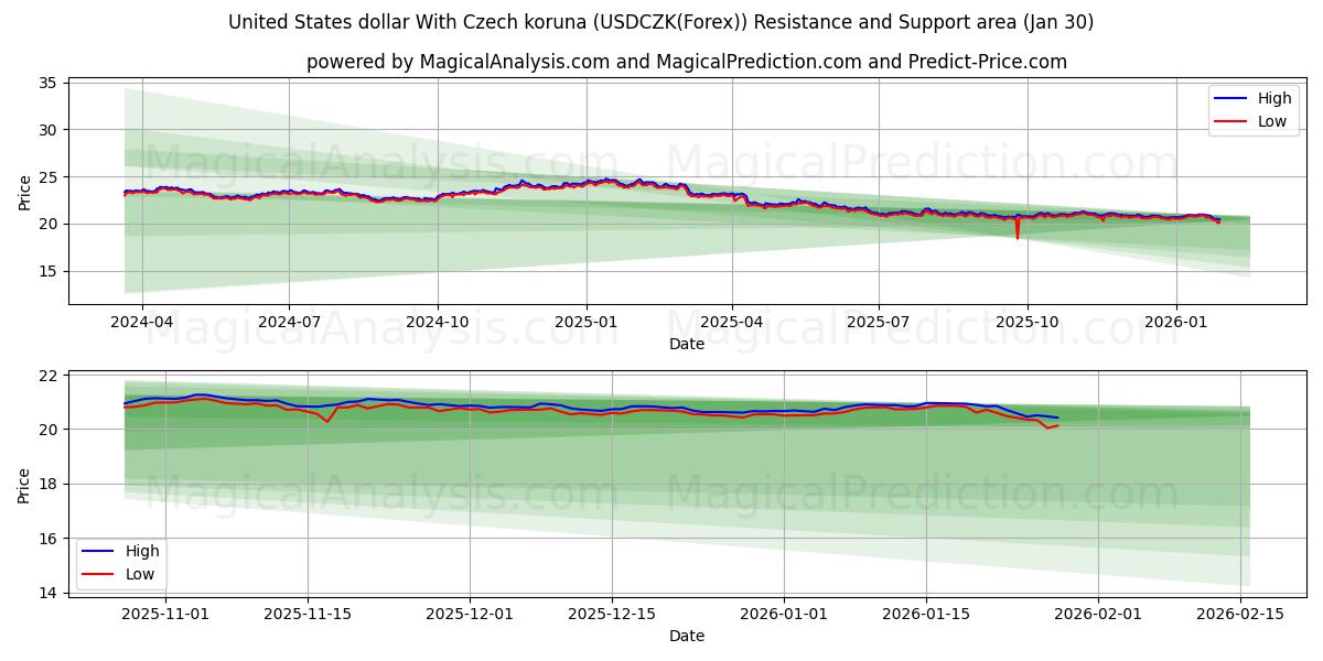  Amerikanske dollar med tjekkiske koruna (USDCZK(Forex)) Support and Resistance area (29 Jan) 